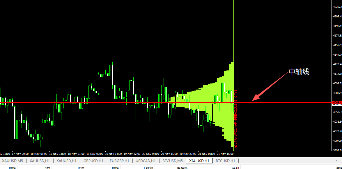 MT4成交量分布指标-EA研究院