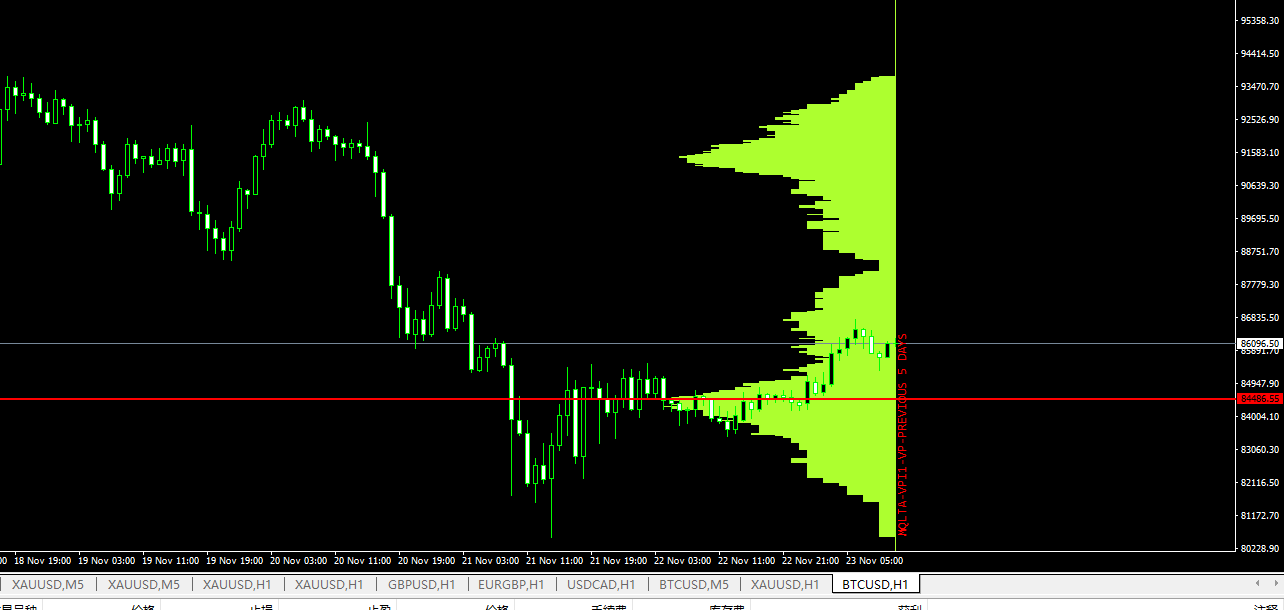 图片[2]-MT4成交量分布指标
