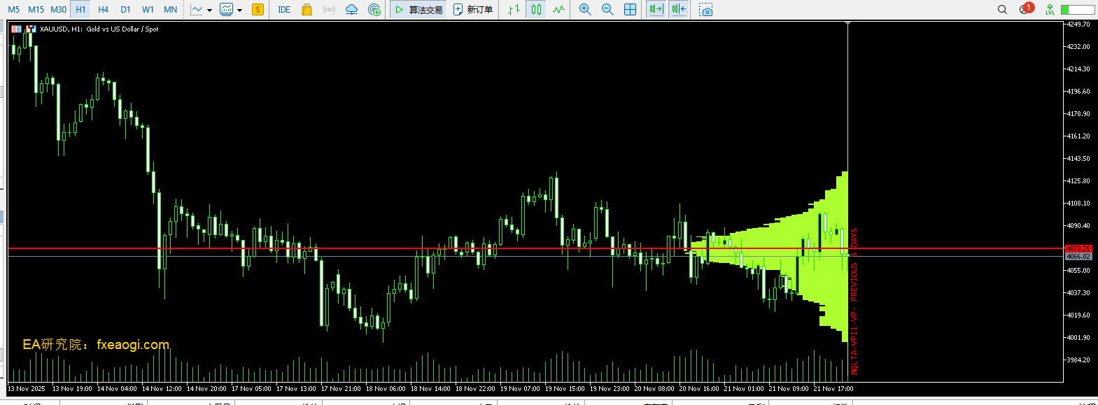 MT5成交量分布指标-EA研究院