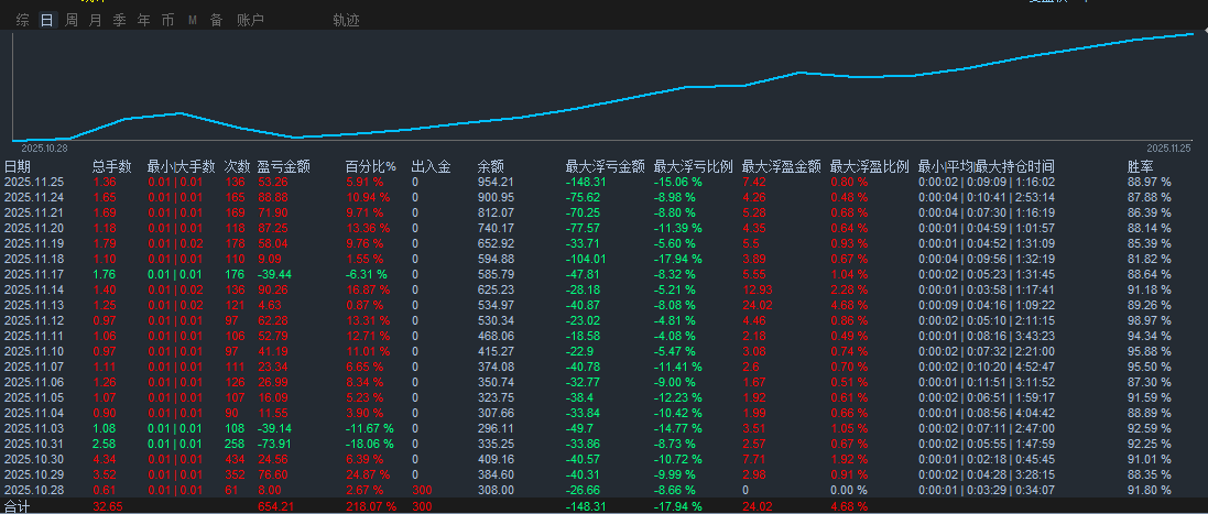 【胜率90%】量子黄金XAU Quantum，高频量化，开单固损，盈利稳定-EA研究院