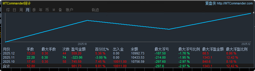 【自营】90%胜率挂单突破策略，一次一单，小止损，移动止损-EA研究院