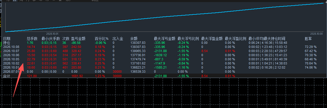 图片[1]-分层对冲策略采用四层渐进式加仓架构，结合双向对冲与虚拟订单过滤系统。